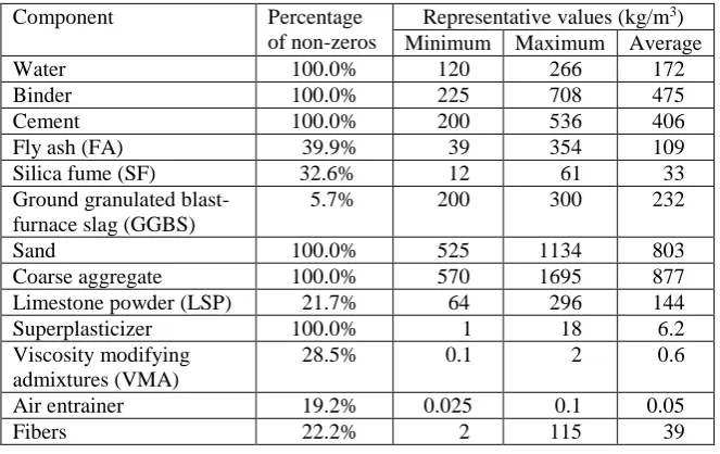 Table II. Missing values corresponding to unreported fresh state results.  