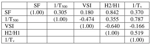 Table III. Correlation matrix.  