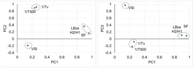 Figure 2. Component plots after PCA. 