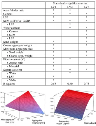 Table V. Summary of MLR analysis results.  