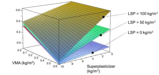 Figure 4. Interaction between chemical admixtures and LSP on LV1. 