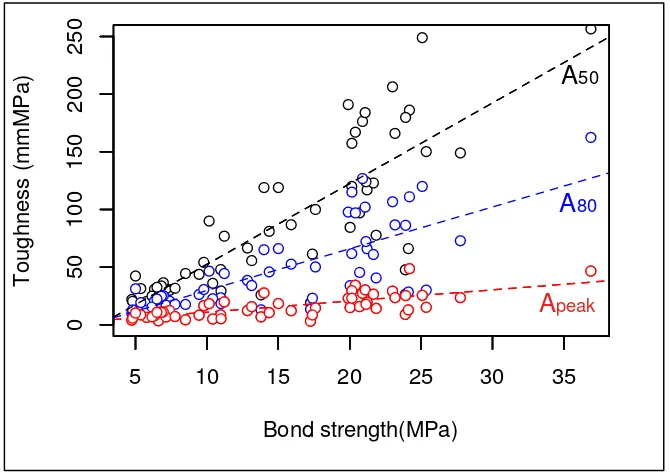 Figure 13. Relationship between the toughness parameters and bond strength. 