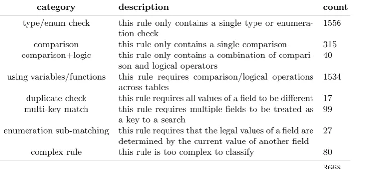 Table 1: Classiﬁcation of Business Rules
