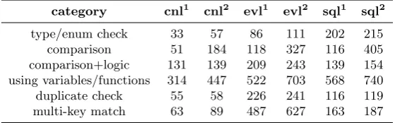 Table 2: Rule character count ignoring spaces