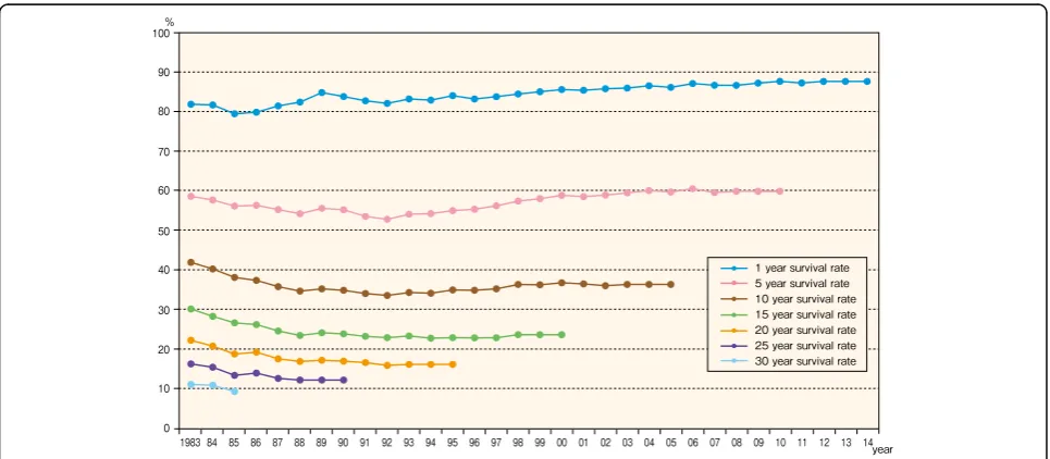 Fig. 17 1-, 5-, 10-, 15-, 20-, 25-, and 30-year survival rate, 1983–2014