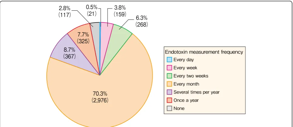 Fig. 18 Facility distribution, by endotoxin measurement frequency, 2015