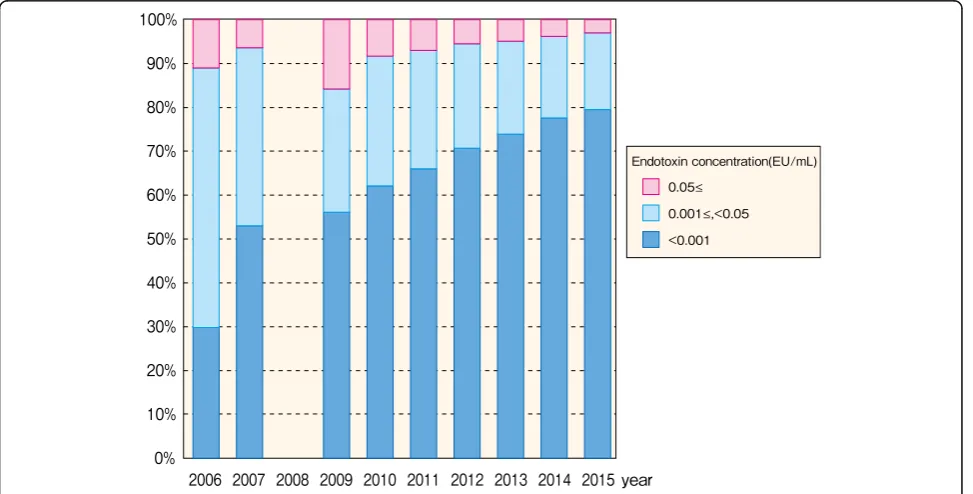 Table 23 Facility distribution, by endotoxin measurement frequency, 2006–2015