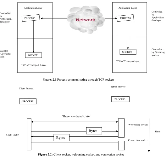 Figure: 2.1 Process communicating through TCP sockets 