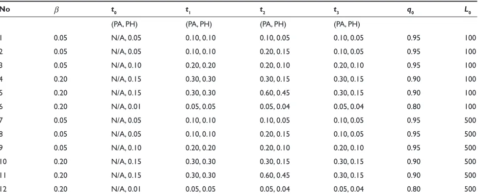 Table 1 Simulation configurations (parallel [PA] and phylogenic [PH] evolution models, α = 1.0)