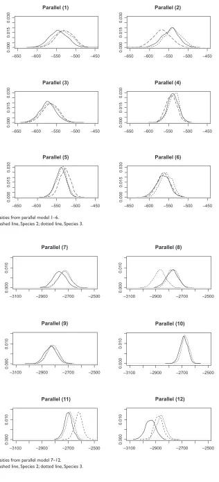 Figure 4 Log(probability) densities from parallel model 7–12.Notes: solid line, species 1; dashed line, species 2; dotted line, species 3.