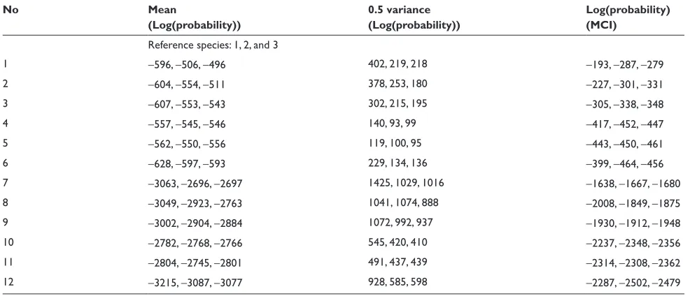 Table 2 Computation results (parallel evolution models)