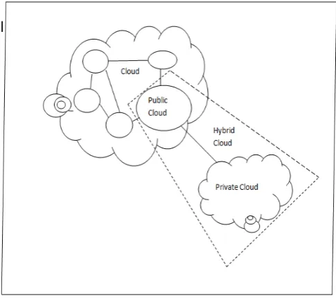 Fig. 1.2 Cloud Computing Types 