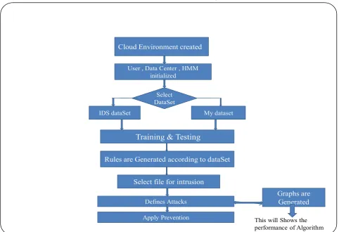 Fig 1.4 Steps in Methodology 