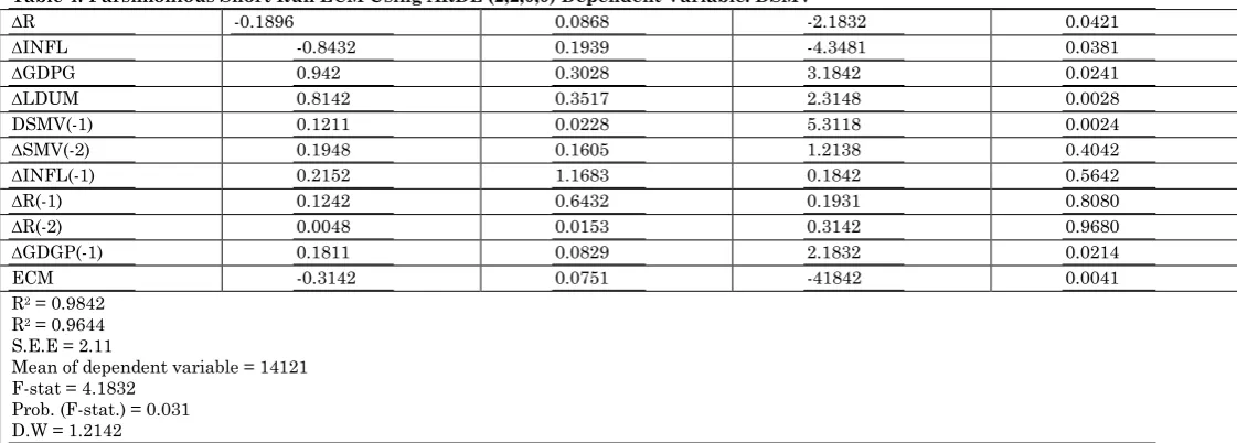 Table 2: Unrestricted Co-Integration Rank Test (Trace) 