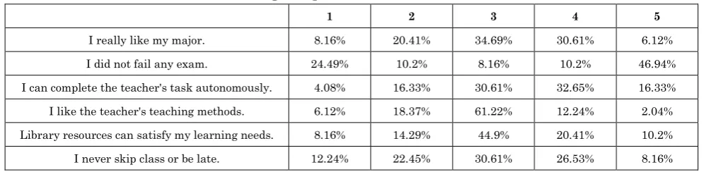 Table 1: Overseas Students' Learning Adaptation Scale 