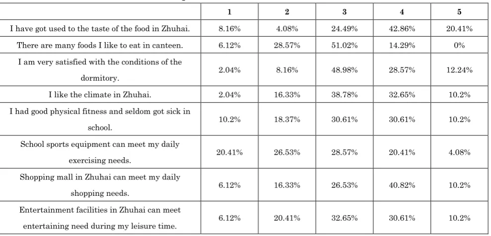 Table 3: Overseas Students Psychological Adaptation Scale 