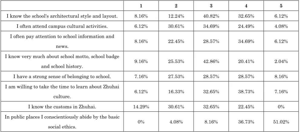 Table 5: overseas Students Cultural Identity Scale 