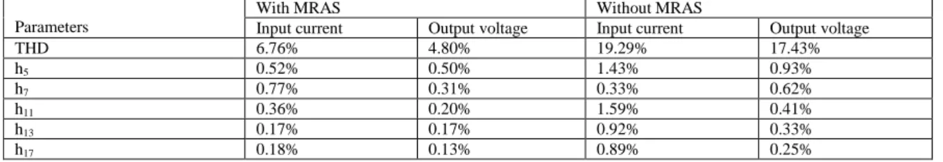 Table 1: Comparison of grid connected WECS with and without MRAS observer  Parameters 