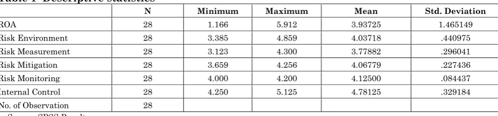 Table 1  Descriptive statistics 