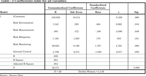 Table : 3 Coefficients table for all variables 
