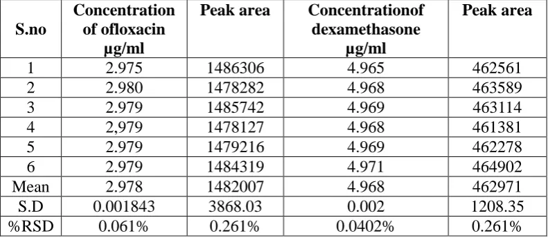 Table no: 7 Effect of variation of flowrate plus 