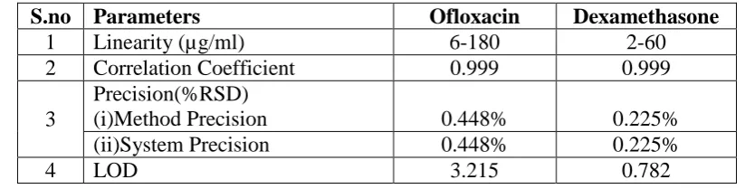 Table 9: Limit of Detection and Limit of Quantification 