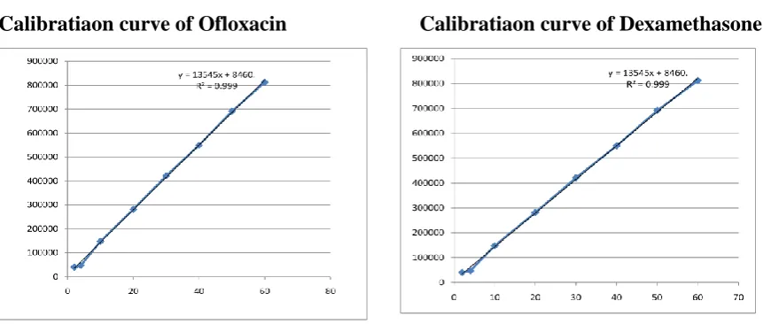 Table 3: System precision of Ofloxacin and Dexamethasone 