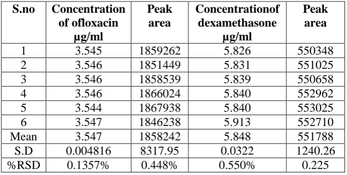 Table 4: Method precision of Ofloxacin and Dexamethasone 