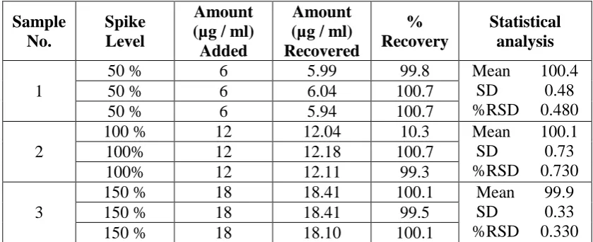 Table 6 : Accuracy of Dexamethasone 
