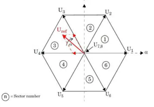 Fig. 4: six sectors of SVPWM 