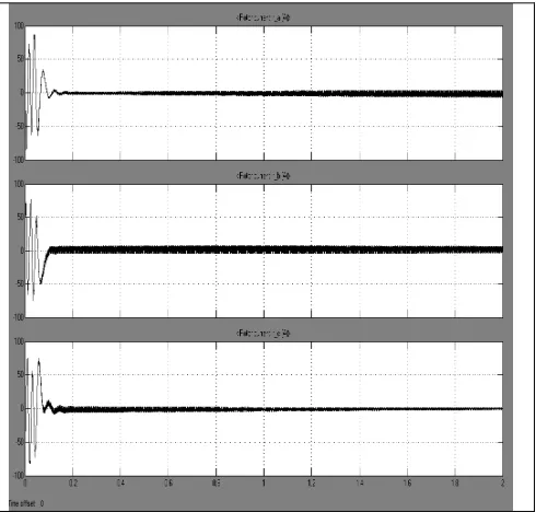 Figure. 5.2: Rotor Current waveform 