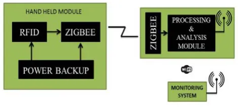 Fig. 1 shows the complete processes of proposed system. When the bus arrived at the gate the guard will scan the RFID card of the bus and next he will scan that bus driver’s card which is given previously