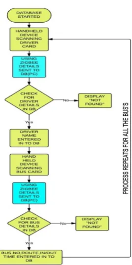 Fig.4 Flowchart for execution processes of proposed system   
