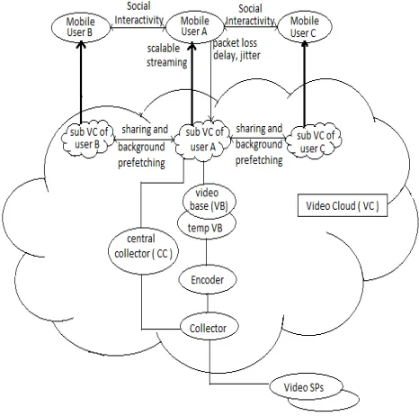 Fig. 1 : Framework of AMES-Cloud 