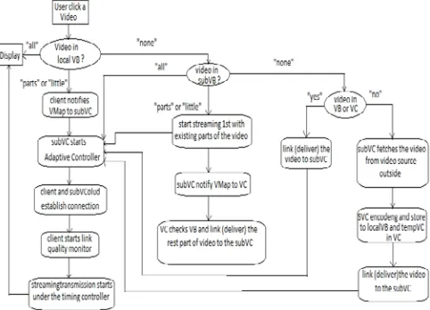 Fig. 2 : Working flow of video streaming in VC and subVC 