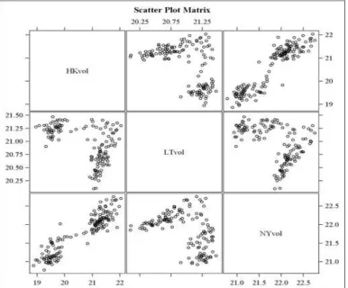 Figure 1: Scatter plot matrix volume cross-correlations among exchanges  