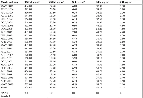 Table 2. Monthly mean concentrations of Ambient air quality parameters at Punjagutta traffic station during the study period