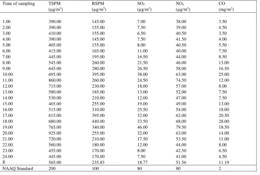 Figure 2. Monthly mean concentrations of ambient air quality parameters at Punjagutta during the study period 