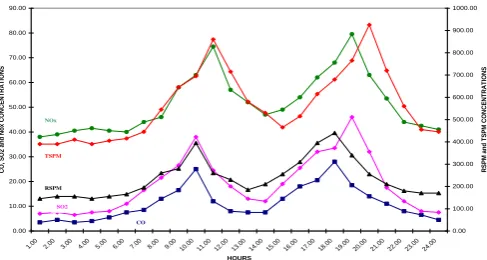 Figure 3. Hourly parameters at Punjagutta traffic station during the study period 