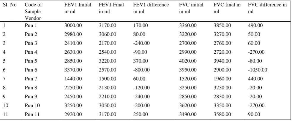 Table 6.  FEV1 and FVC values – Punjagutta 