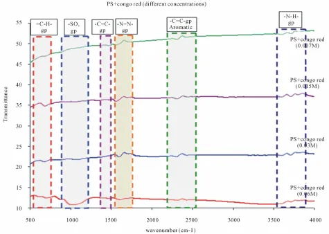 Table 3. Particle size and energy gap values of porous sili-con at different etching time