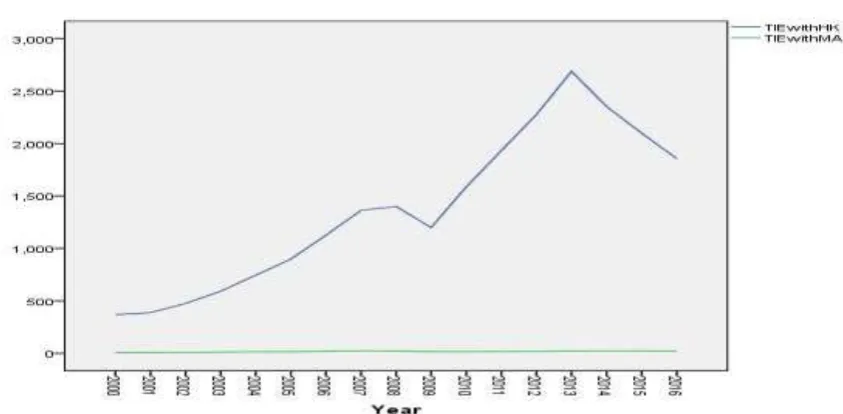 Table 2, we use SPSS software to draw a scatter plot, as shown in Figure 3:  
