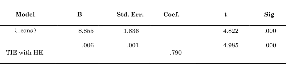 Table 3: Regression coefficient table  