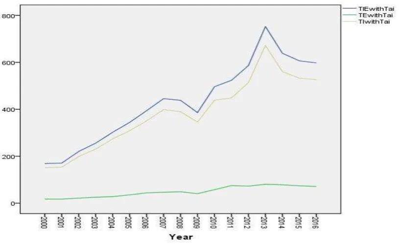 Figure 4: Sequence analysis of relevant trade data between Guangdong Province and 