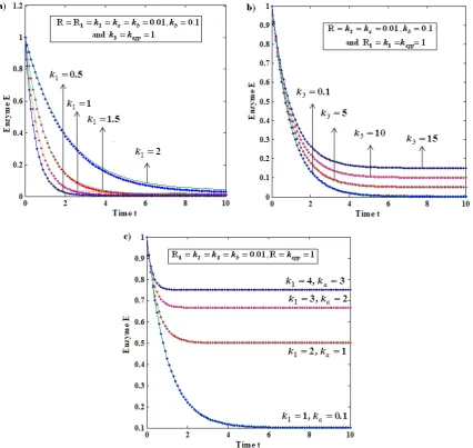 Fig. 1: Enzyme E versus time t is plotted using equation (19). (a) For various values of kinetic parameter 