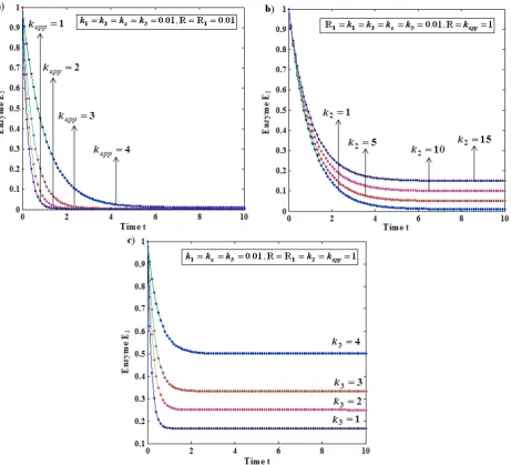 Fig. 2: Enzyme E1 versus time t is plotted using equation (20). (a) For various values of kinetic parameter k 