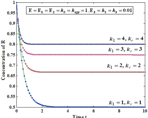 Fig. 4:Enzyme E3 versus time t is plotted using equation (22). (a) For various values of kinetic parameterk 