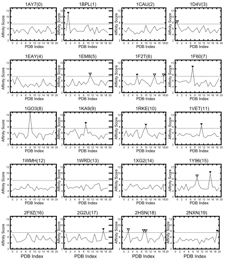 Figure  Affinity score Saffinity of the receptor of each ligand. The cutoff value is 7.54σ