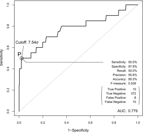 Figure  The ROC curve for the prediction performance of the AeP system.  The peak performance achieved at point P (cutoff value is 7.54σ), and their values are shown in the bottom-right corner.Abbreviations:  AEP, affinity evaluation and prediction; ROC, receiver operating characteristics.