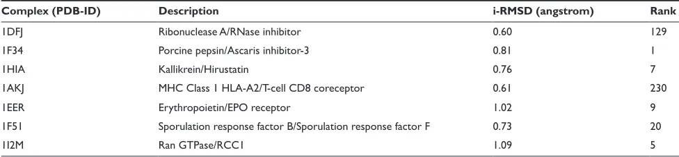 Table  Docking calculation results to validate the shape complementarity evaluation using voxel model